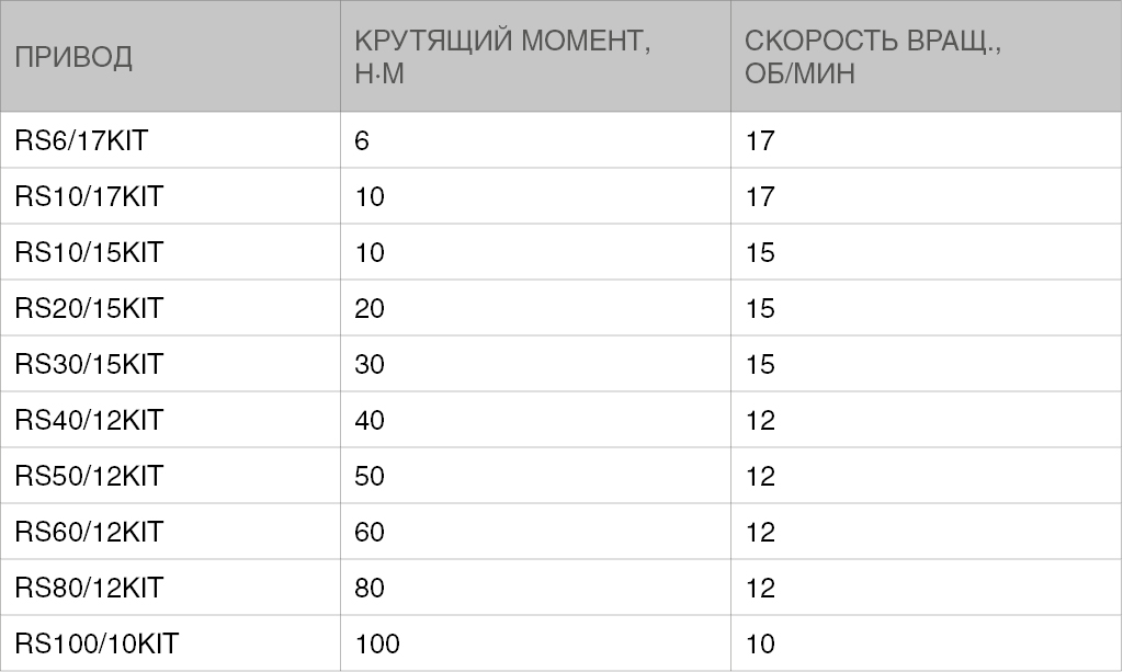 Авариялык ачуу функциясы жок приводдор.